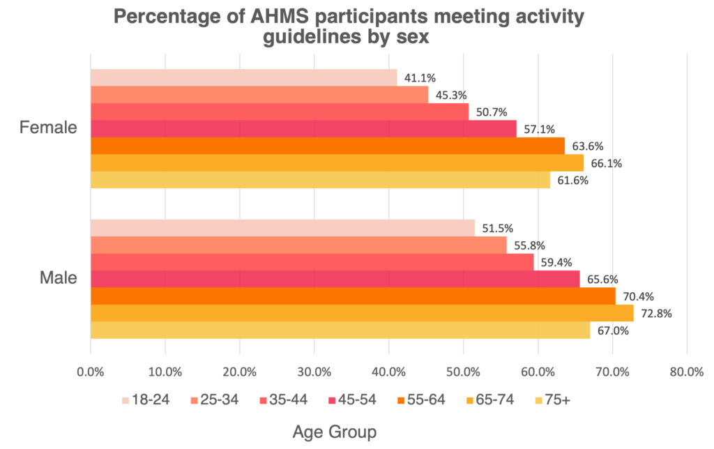 Bar graph demonstrating the percentage of Apple Heart and Movement Study participants meeting the aerobic activity guidelines grouped by males vs. females with each bar representing a different age group