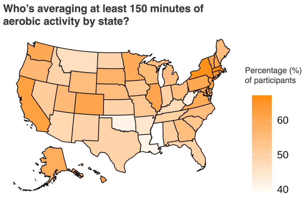 Figure 2: A heat map from dark orange to white demonstrating what percentage of participants in each state in the Apple Heart and Movement Study cohort met 150 minutes of aerobic activity on average for the data collected in 2023.