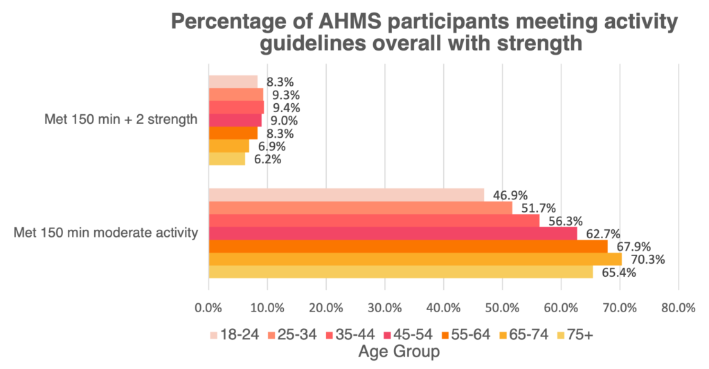 Figure 3: Bar graph demonstrating the percentage of Apple Heart and Movement Study participants meeting activity guidelines grouped by who met the 150 min aerobic activity vs who met 150 min aerobic activity and averaged at least 2 strength workouts a week.