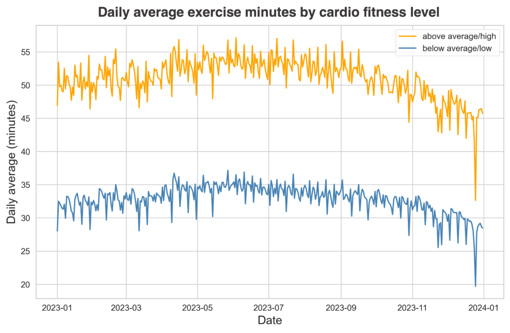 Figure 4: Time series demonstrating the daily average exercise minutes logged across 2023 grouped by Apple Heart and Movement participants who had above average or high cardio fitness levels and below average or low.