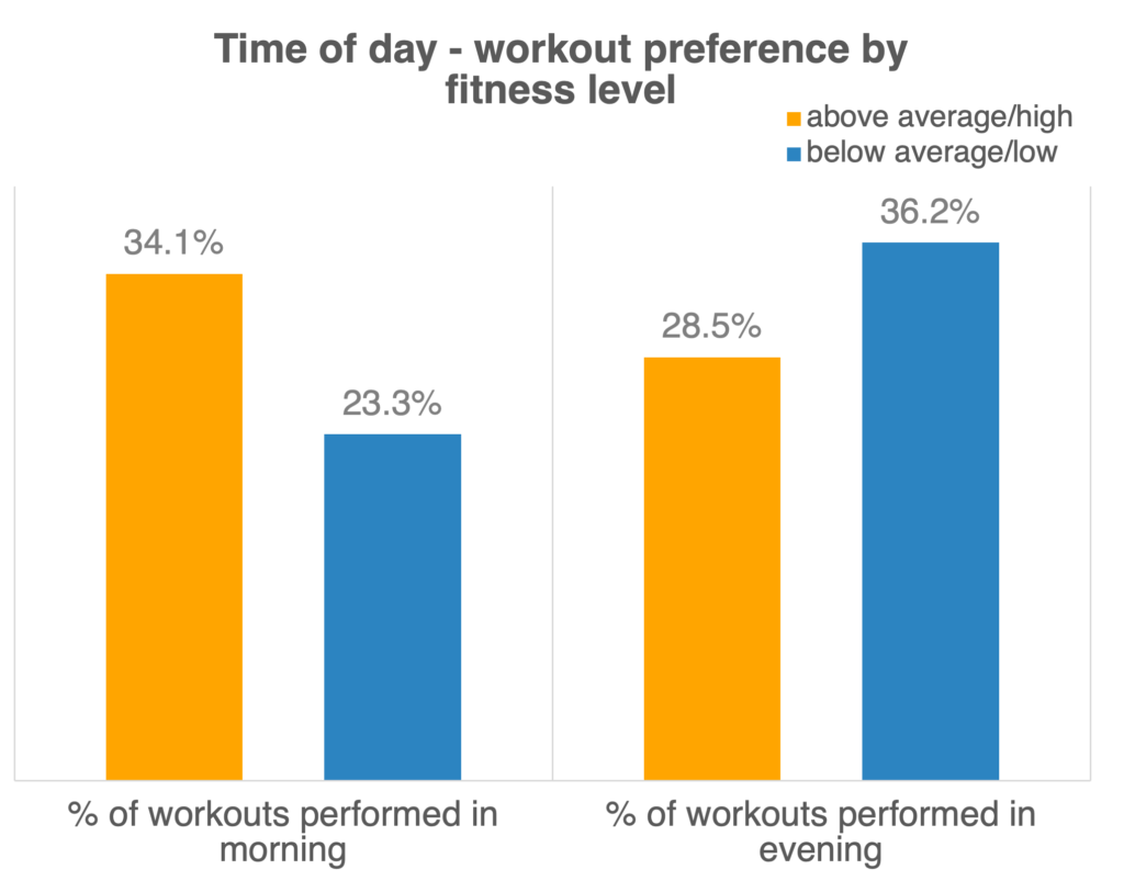 Figure 6: Bar graph demonstrating the average percentage of workout times started in the morning vs evening grouped by Apple Heart and Movement Study participants with above average or high cardio fitness vs below average or low.